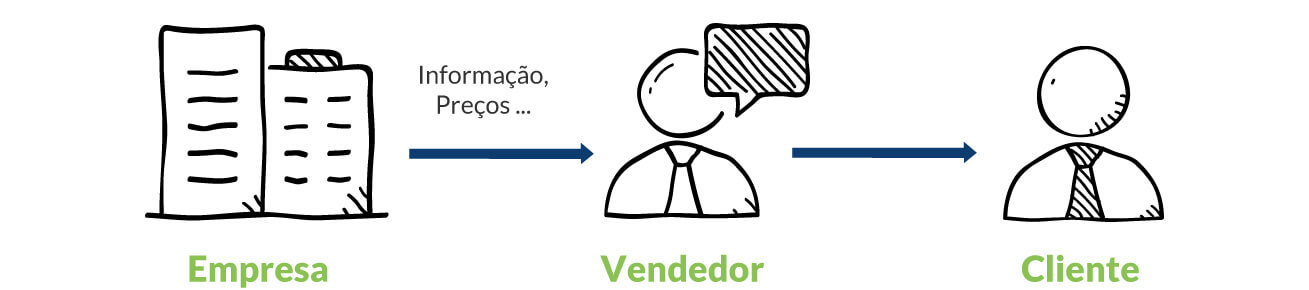 Poder do cliente antes